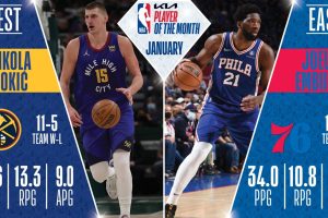 Nikola Jokic, Joel Embiid named NBA Players of the Month
