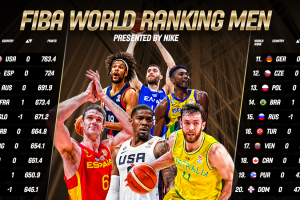 France move past Slovenia in FIBA World Ranking Men, presented by Nike