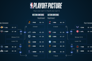 NBA, le classifiche nelle due Conference e il tabellone playoff