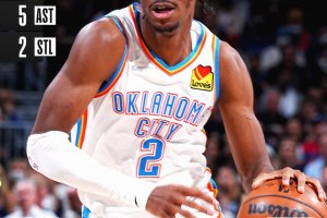 OKC sorprende i Nuggets e trova il 20° successo stagionale: 29 per Gilgeous-Alexander