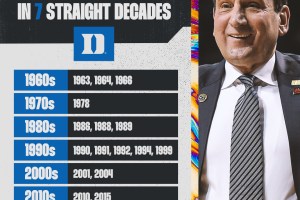 Duke alle Final Four per la settima decade consecutiva