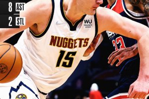 Jokic scollina quota 10.000 punti in carriera, Washington resta a guardare