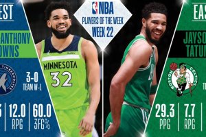 NBA: Jayson Tatum e Karl-Anthony Towns eletti Players of the week