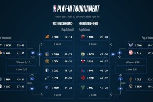 NBA al dunque, il quadro dei play-in ad oggi