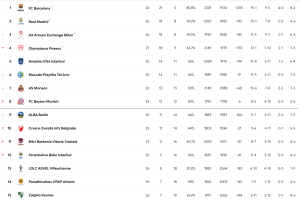 EuroLeague, la classifica aggiornata dopo i tre recuperi di ieri