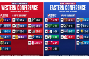 Le classifiche NBA aggiornate: sfida Lakers-Spurs per il play-in