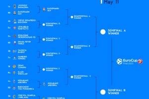 EuroCup, Ottavi di Finale – Cinque gare per chiudere gli ottavi di finale