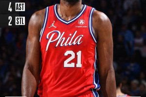 Altri argomenti da mvp per Joel Embiid: Phila batte Indiana e aggancia Boston