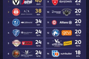 LBA Serie A, la classifica dopo la 25ª giornata