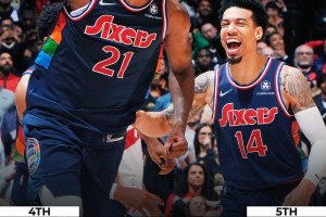 Embiid fa la voce grossa anche in Canada: tripla chiave in OT, Phila al match-point