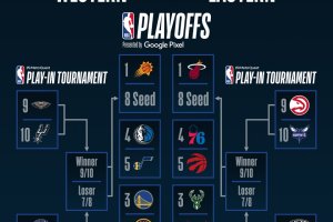 Chiusa la stagione regolare NBA: il 12 si parte con i Play-In, che sfide nel primo turno playoff