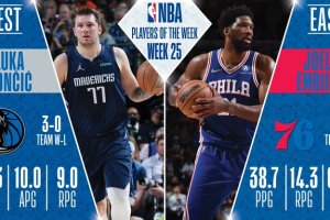 Luka Doncic, Joel Embiid named NBA Players of the week