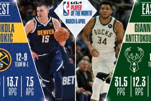 Nikola Jokic, Giannis Antetokounmpo named NBA Players of the Month for March and April