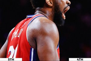 I Philadelphia 76ers vincono anche la seconda in casa con Toronto, 31 per Embiid