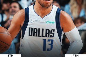 Doncic? No, Brunson e Kleber. Dallas porta la serie con Utah sull’1-1
