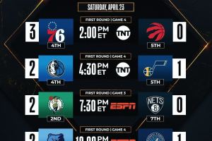 NBA Live | Quattro gare in programma, Sixers in campo per chiudere la serie