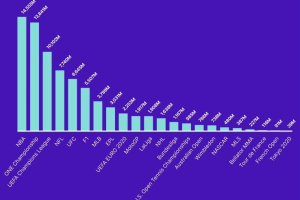 Con oltre 14 miliardi di visualizzazioni NBA prima tra gli sport sui social network nel 2021