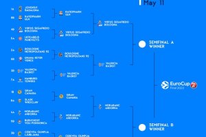 Eurocup, le semifinali: Virtus Bologna a Valencia il 4 maggio