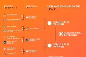 Eurolega, il calendario delle Gare 5 di settimana prossima