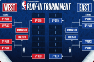 NBA, cosa c’è da decidere nell’ultima giornata di regular season
