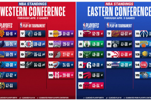 Le classifiche NBA dopo la notte: già definite le squadre della post-season