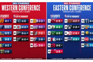Le classifiche NBA dopo le sei gare della notte