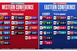 Classifiche NBA | Bucks secondi, i Nuggets si prendono i playoff