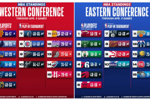 Le classifiche NBA aggiornate. Manca solo una notte