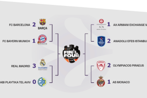 EuroLeague Playoffs | Partono oggi le sfide di gara-4