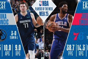 Luka Doncic, Joel Embiid named NBA Players of the Week