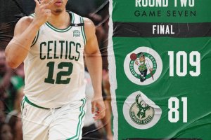 Le 22 triple e la difesa di Boston non lasciano scampo ai Bucks: avanzano i Celtics
