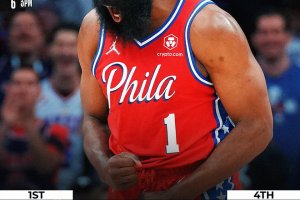 Una notte da James Harden, e Philadelphia alza la voce: Miami ko nonostante i 40 di Butler