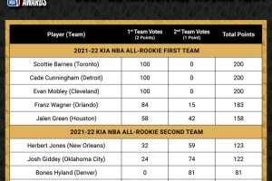 Barnes, Cunningham, Mobley headline 2021-22 Kia NBA All-Rookie 1st Team