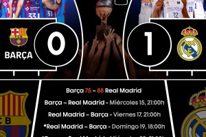 Il Real Madrid domina gara-1 al Palau e ribalta subito il fattore campo