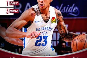 Holmgren impreciso, Tre Mann trascina i Pelicans sui Kings