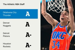 The Athletic: Nuggets e Thunder le squadre NBA con la migliore offseason