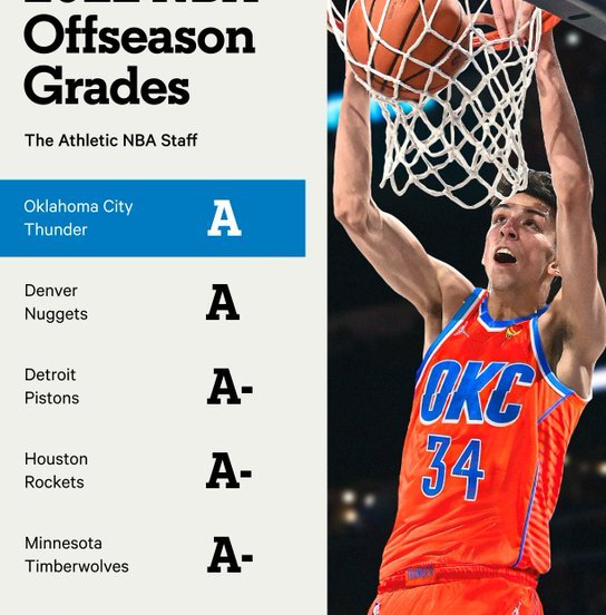 Per The Athletic Nuggets e Thunder sono le regine della offseason
