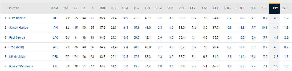 Westbrook tra i primi 6 della lega con 3.8 perse a partita