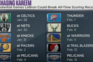 LeBron could pass Kareem between end of January and mid-February
