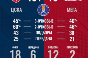 VTB United SuperCup, domani le finali a Mosca