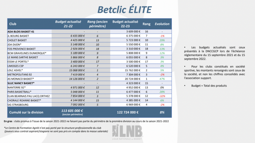 betclic elite budget