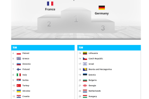 EuroBasket 2022: il ranking finale, l’Italia chiude all’ottavo posto