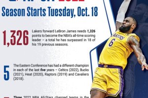 Tra 7 giorni il via alla regular season NBA, sarà quella del sorpasso di LeBron su Abdul-Jabbar?