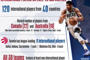 NBA rosters feature 120 international players from 40 countries and six continents