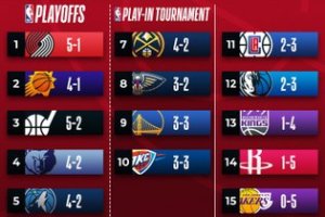 NBA Standings: Bucks e Giannis imbattuti, i Lakers unico team ancora al palo
