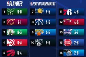 NBA Standings: Bucks e Cavs comandano ad Est, nella Western i sorprendenti Jazz seguono i Suns