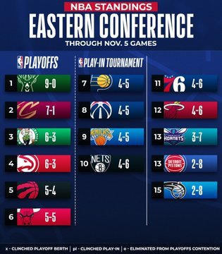 NBA classifica