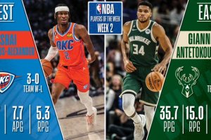 Giannis Antetokounmpo, Shai Gilgeous-Alexander Named NBA Players of The Week