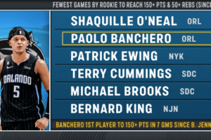 Paolo Banchero come Patrick Ewing. Solo Shaq meglio di lui