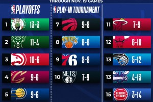 NBA, Celtics e Jazz in testa alle due Conference